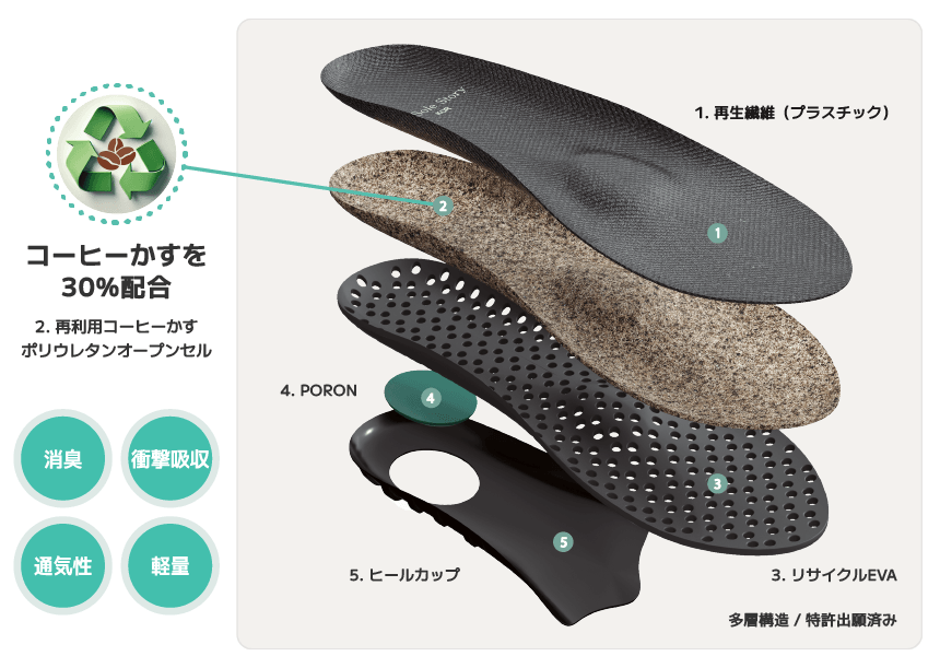 コーヒーかす30%の多層構造ソール